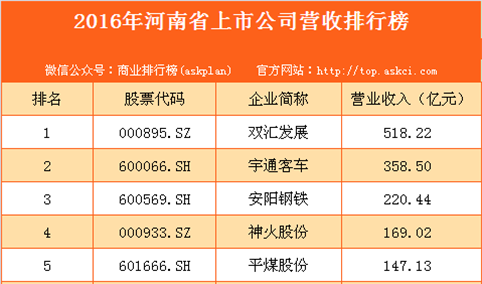 2016年河南省上市公司营收排行榜