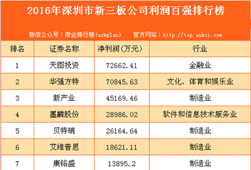 2016年深圳市新三板公司利潤百強排行榜