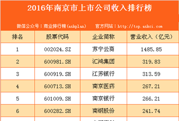 2016年南京市上市公司收入排行榜