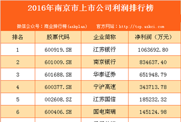 2016年南京市上市公司利潤排行榜
