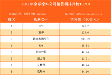 2017年全球涂料公司銷售額排行榜TOP10