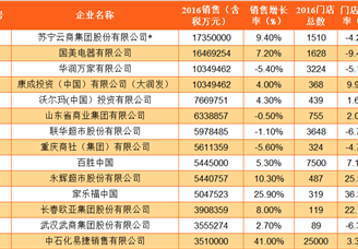 2016年中国连锁企业百强排行榜（附榜单）
