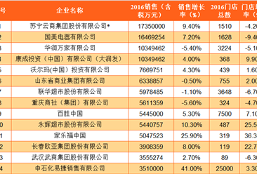 2016年中国连锁企业百强排行榜（附榜单）