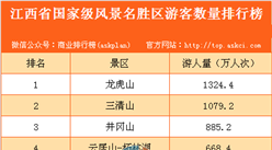 江西省國家級風(fēng)景名勝區(qū)游客數(shù)量排行榜