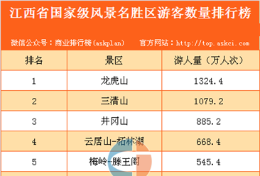 江西省国家级风景名胜区游客数量排行榜