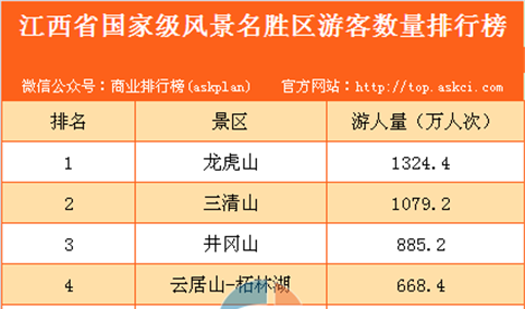 江西省国家级风景名胜区游客数量排行榜