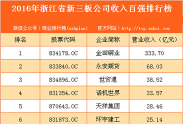 2016年浙江省新三板企業收入百強排行榜