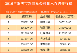 2016年重庆市新三板企业收入百强排行榜