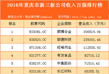 2016年重慶市新三板企業收入百強排行榜