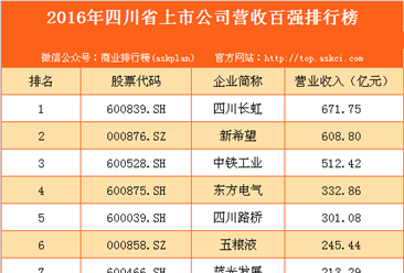 2016年四川省上市公司營收百強排行榜