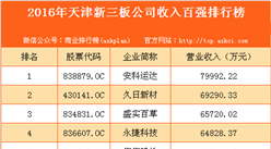 2016年天津市新三板企業(yè)收入百強(qiáng)排行榜