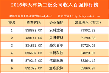 2016年天津市新三板企业收入百强排行榜