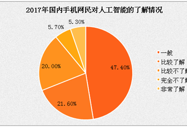 2017年中国手机网民对人工智能认知分析：仅21.6%比较了解
