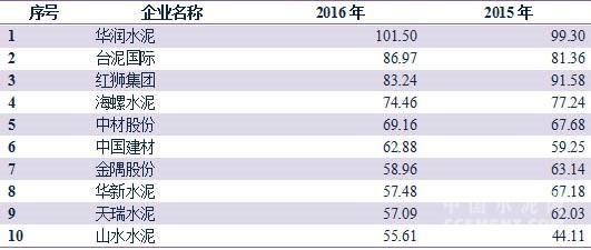 2016中國水泥產能利用率十大排行 山水水泥墊底