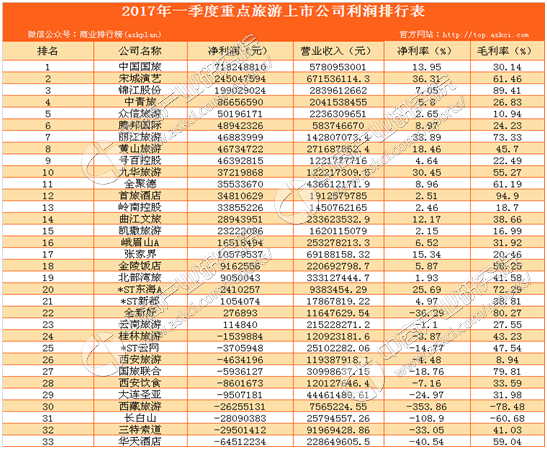 2017年一季度重点旅游公司净利润排名:中国国