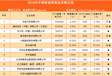 2016年中國快速消費品連鎖百強排行榜（附全榜單）
