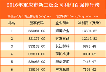 2016年重慶市新三板企業利潤百強排行榜