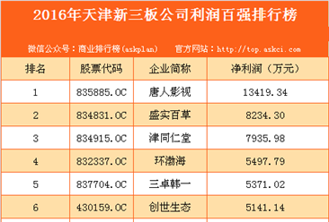 2016年天津市新三板企業利潤百強排行榜