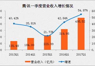 2017年一季度腾讯营收增长55% 娱乐服务成最大功臣