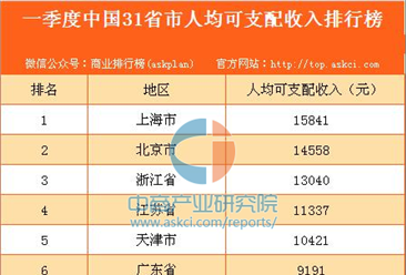 2017年一季度中国31省市人均可支配收入排行榜