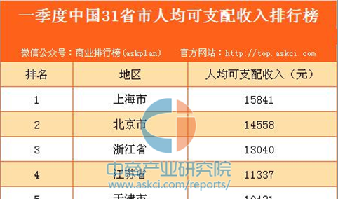 2017年一季度中国31省市人均可支配收入排行榜