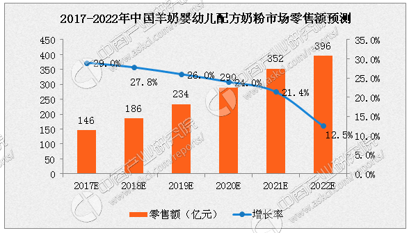 2017年中国羊奶婴幼儿配方奶粉市场规模预测