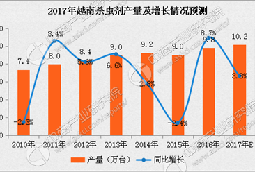 越南杀虫剂产量数据分析：2017年越南杀虫剂产量或涨3.8%