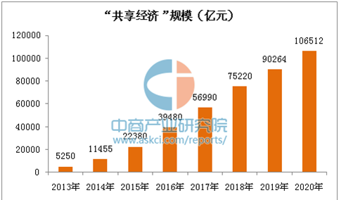 “共享经济”时代悄然来临，你知道的除了共享单车还有呢？