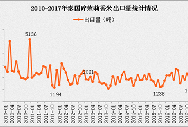 2017年1-4月泰国茉莉香米出口情况分析：出口价微涨