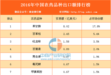 2016年中国农药品种出口额排行榜（TOP10）