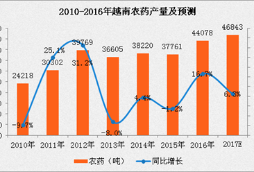 越南农药产量数据分析：2017年越南农药产量将达46843吨