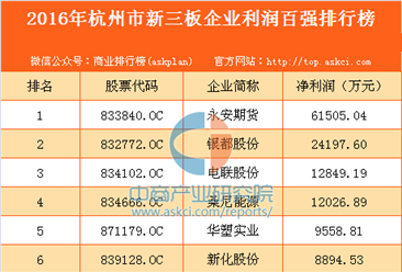 2016年杭州市新三板企業利潤百強排行榜