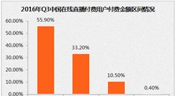中國在線直播行業用戶分析：近90%打賞金額在1000元以內