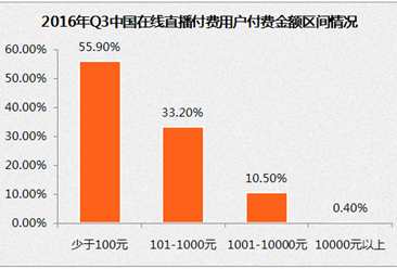 中国在线直播行业用户分析：近90%打赏金额在1000元以内