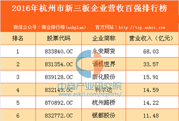 2016年杭州市新三板企業營收百強排行榜