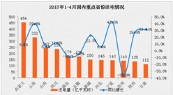 2017年1-4月中國電力工業運行情況分析（圖表）