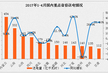 2017年1-4月中国电力工业运行情况分析（图表）