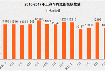 2017年5月上海车牌竞价情况预测分析：个人额度环比少1840辆