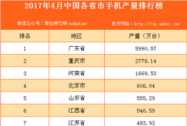 2017年4月全国各省市手机产量排行榜