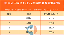 河南省国家级风景名胜区游客数量排行榜