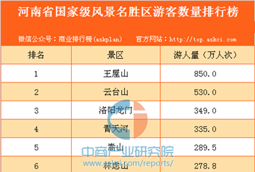 河南省國家級風景名勝區游客數量排行榜