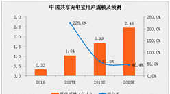 2017年中國共享充電寶行業預測：用戶規模或將增長225%
