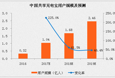 2017年中国共享充电宝行业预测：用户规模或将增长225%