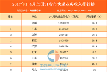 2017年1-4月全国31省市快递业务收入排行榜