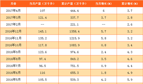 2017年1-4月全国白酒产量数据分析：同比增长3.7%（附图表）