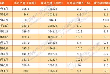 2017年1-4月中国煤油产量1361.5万吨：同比增长7.6%（附表）