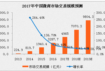 2017年中國微商市場預測：交易規模或將近5千億