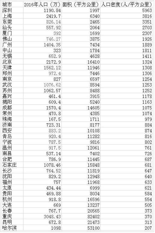 2017全国主要城市人口密度统计分析：深圳超北上广排第一