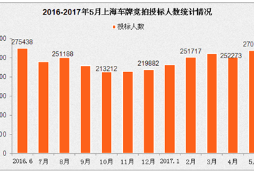 2017年5月上海小汽车车牌竞拍大数据统计分析（图表）