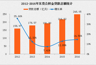 2017东莞公积金异地转移新政：无需再带转移或接收证明（攻略）